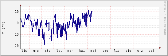 wykres przebiegu zmian temp. punktu rosy