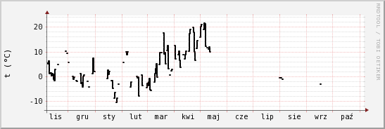 wykres przebiegu zmian windchill temp.