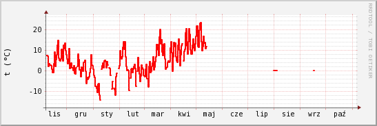 wykres przebiegu zmian temp powietrza