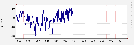 wykres przebiegu zmian temp. punktu rosy