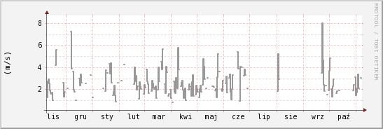wykres przebiegu zmian średnia prędkość wiatru