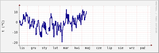 wykres przebiegu zmian temp. punktu rosy