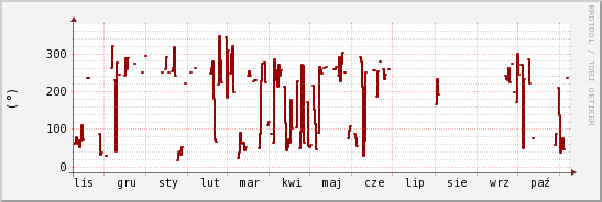 wykres przebiegu zmian kierunek wiatru (średni)