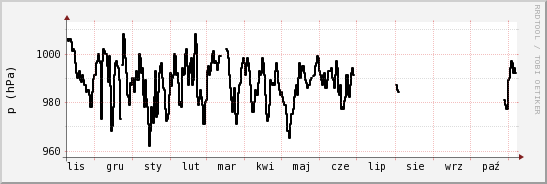 wykres przebiegu zmian ciśnienie