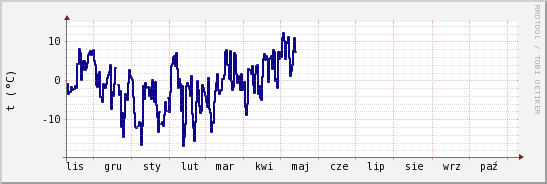 wykres przebiegu zmian temp. punktu rosy