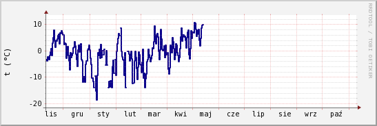 wykres przebiegu zmian temp. punktu rosy
