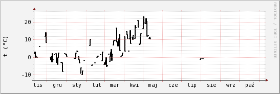 wykres przebiegu zmian windchill temp.
