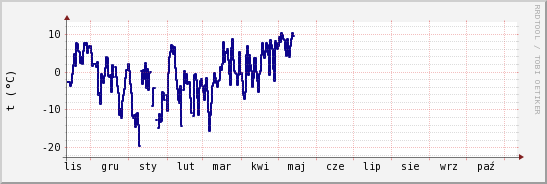 wykres przebiegu zmian temp. punktu rosy