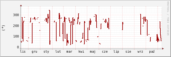 wykres przebiegu zmian kierunek wiatru (średni)