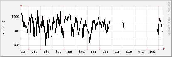 wykres przebiegu zmian ciśnienie