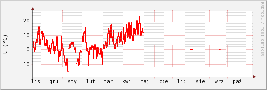 wykres przebiegu zmian temp powietrza