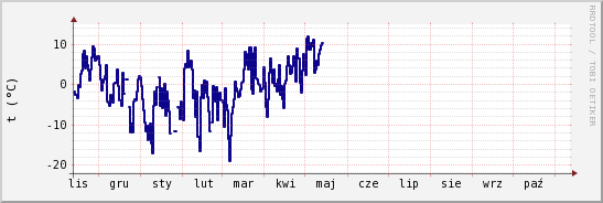 wykres przebiegu zmian temp. punktu rosy