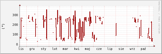 wykres przebiegu zmian kierunek wiatru (średni)