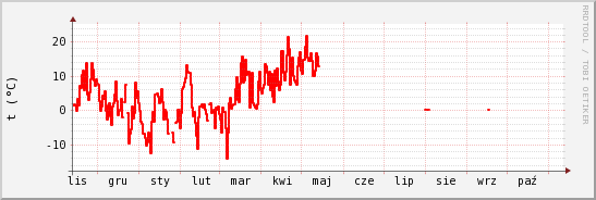 wykres przebiegu zmian temp powietrza