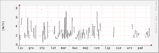 wykres przebiegu zmian średnia prędkość wiatru