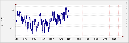 wykres przebiegu zmian temp. punktu rosy