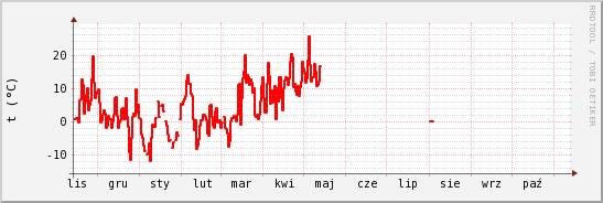 wykres przebiegu zmian temp powietrza