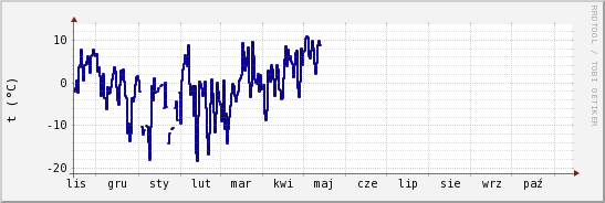wykres przebiegu zmian temp. punktu rosy