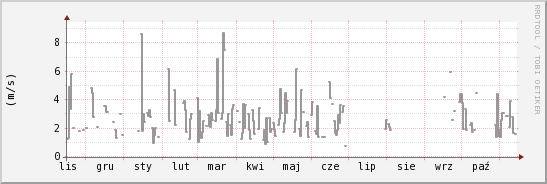 wykres przebiegu zmian średnia prędkość wiatru