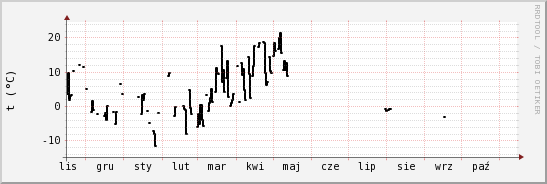 wykres przebiegu zmian windchill temp.