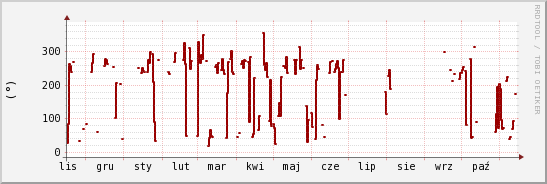 wykres przebiegu zmian kierunek wiatru (średni)