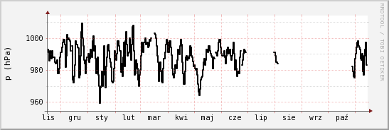 wykres przebiegu zmian ciśnienie