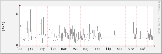 wykres przebiegu zmian średnia prędkość wiatru