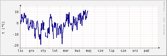 wykres przebiegu zmian temp. punktu rosy