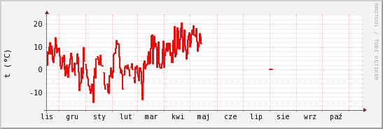 wykres przebiegu zmian temp powietrza