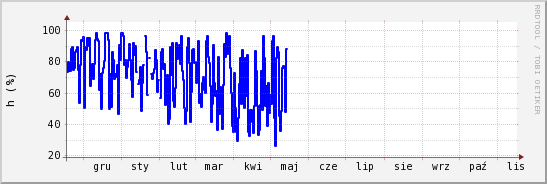 wykres przebiegu zmian wilgotność powietrza