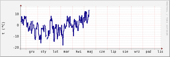 wykres przebiegu zmian temp. punktu rosy