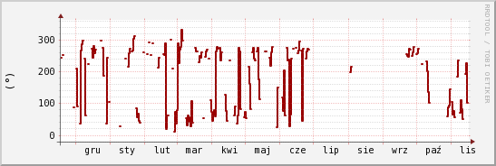 wykres przebiegu zmian kierunek wiatru (średni)