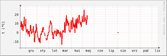 wykres przebiegu zmian temp powietrza