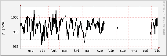 wykres przebiegu zmian ciśnienie