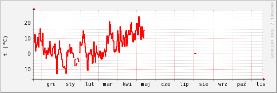 wykres przebiegu zmian temp powietrza