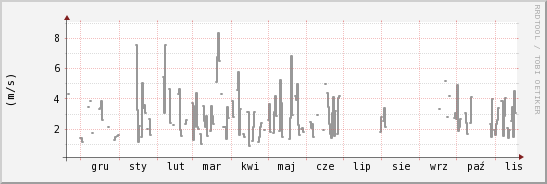 wykres przebiegu zmian średnia prędkość wiatru