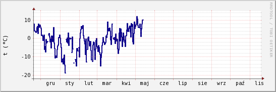 wykres przebiegu zmian temp. punktu rosy