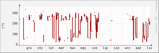 wykres przebiegu zmian kierunek wiatru (średni)