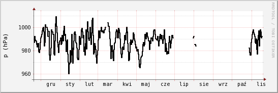 wykres przebiegu zmian ciśnienie