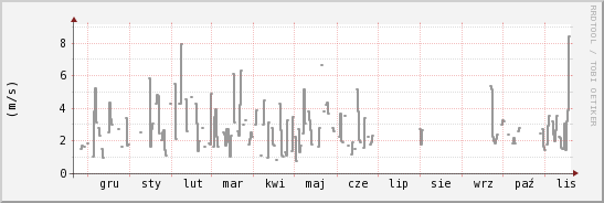 wykres przebiegu zmian średnia prędkość wiatru