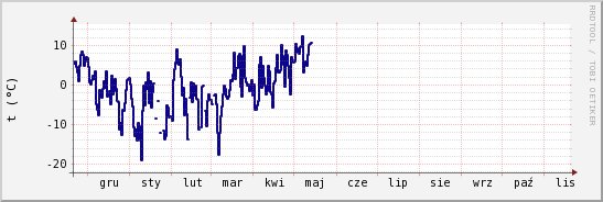 wykres przebiegu zmian temp. punktu rosy