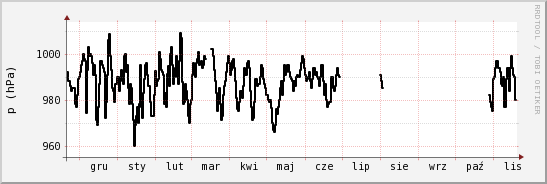 wykres przebiegu zmian ciśnienie