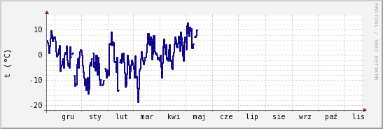 wykres przebiegu zmian temp. punktu rosy