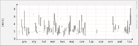 wykres przebiegu zmian średnia prędkość wiatru