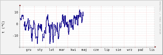 wykres przebiegu zmian temp. punktu rosy
