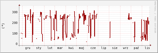 wykres przebiegu zmian kierunek wiatru (średni)