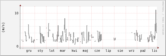 wykres przebiegu zmian średnia prędkość wiatru