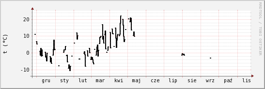 wykres przebiegu zmian windchill temp.