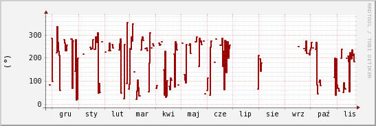 wykres przebiegu zmian kierunek wiatru (średni)