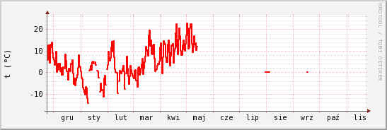 wykres przebiegu zmian temp powietrza